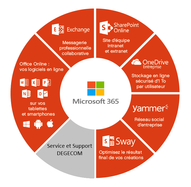 Degecom Microsoft 365